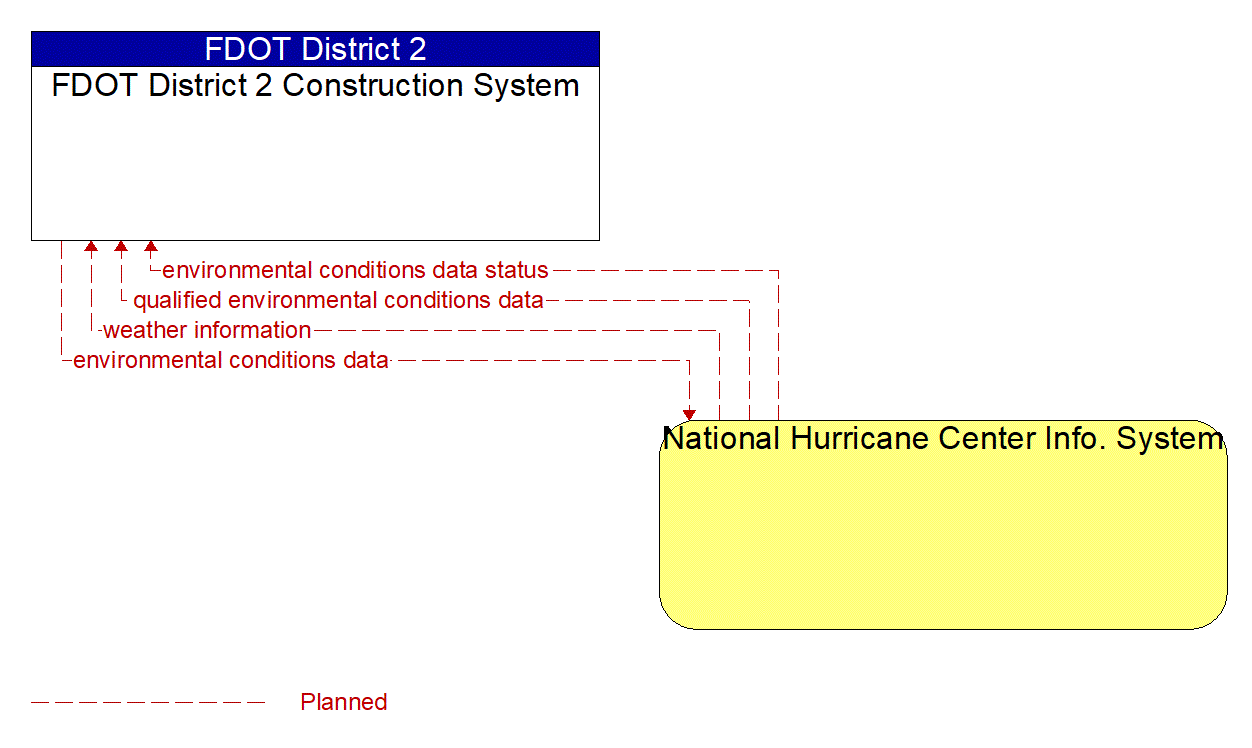 Architecture Flow Diagram: National Hurricane Center Info. System <--> FDOT District 2 Construction System
