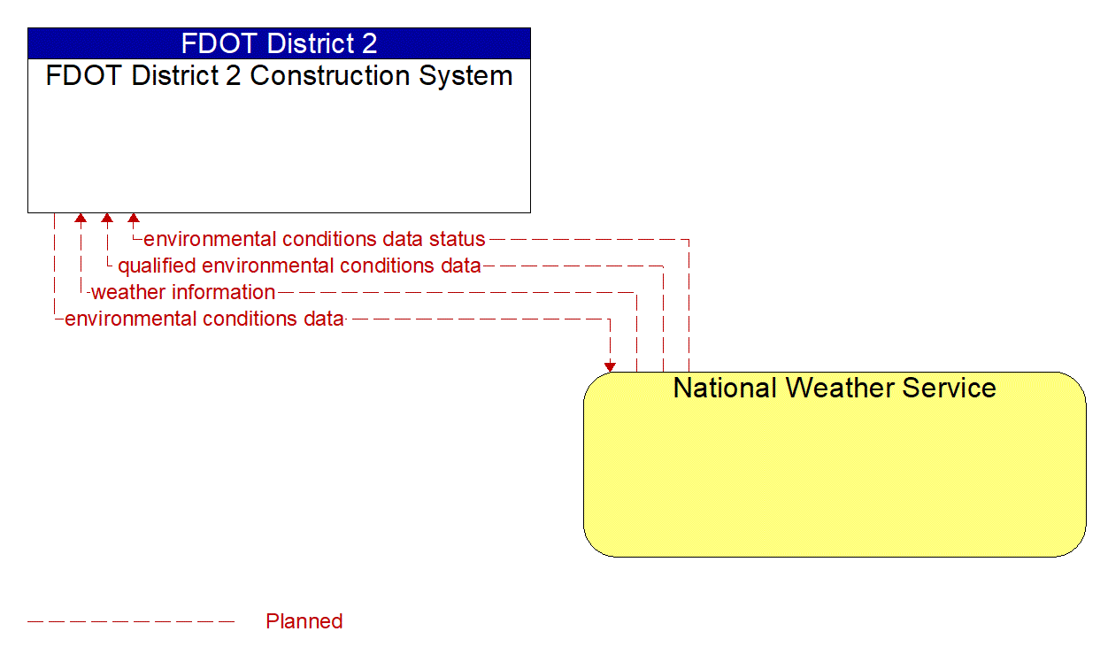 Architecture Flow Diagram: National Weather Service <--> FDOT District 2 Construction System
