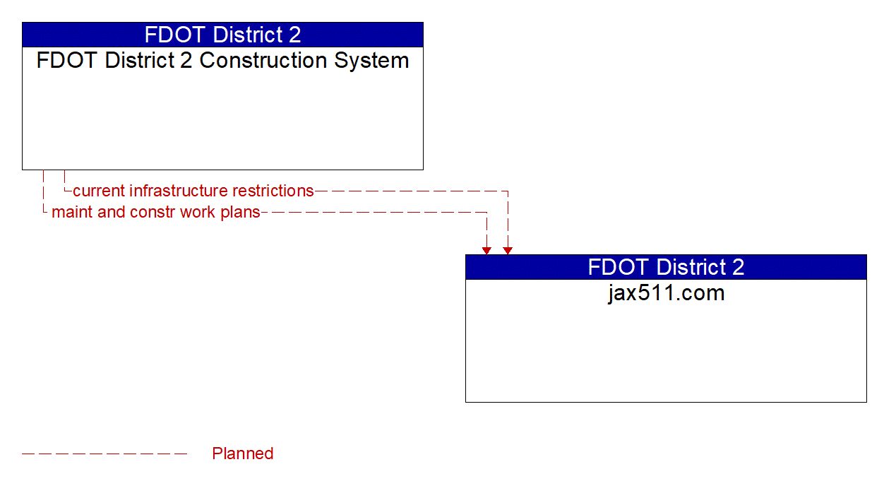 Architecture Flow Diagram: FDOT District 2 Construction System <--> jax511.com