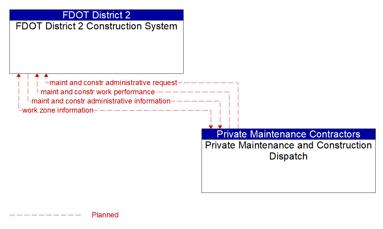 Architecture Flow Diagram: Private Maintenance and Construction Dispatch <--> FDOT District 2 Construction System