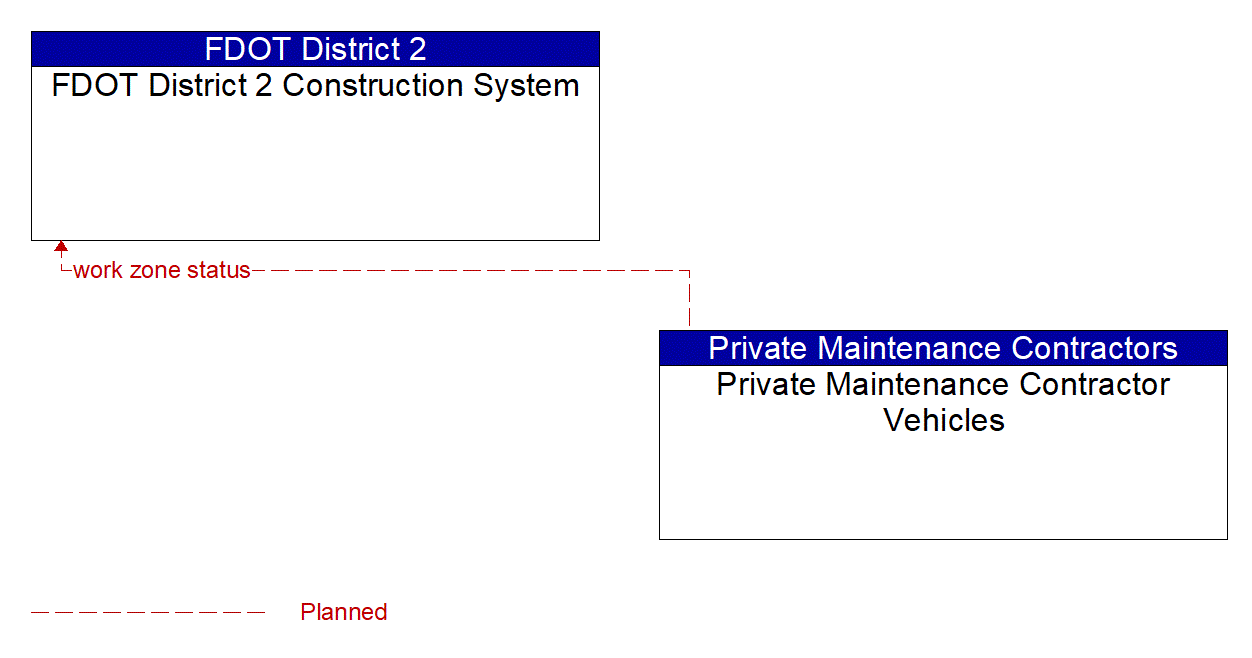 Architecture Flow Diagram: Private Maintenance Contractor Vehicles <--> FDOT District 2 Construction System