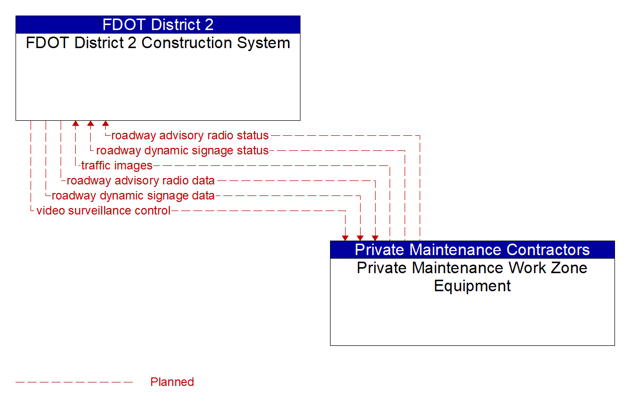 Architecture Flow Diagram: Private Maintenance Work Zone Equipment <--> FDOT District 2 Construction System