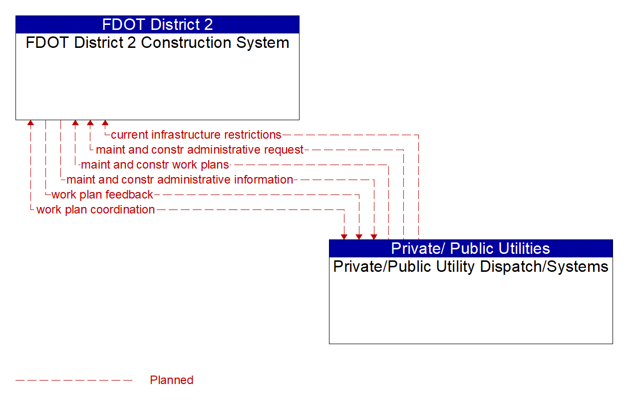 Architecture Flow Diagram: Private/Public Utility Dispatch/Systems <--> FDOT District 2 Construction System