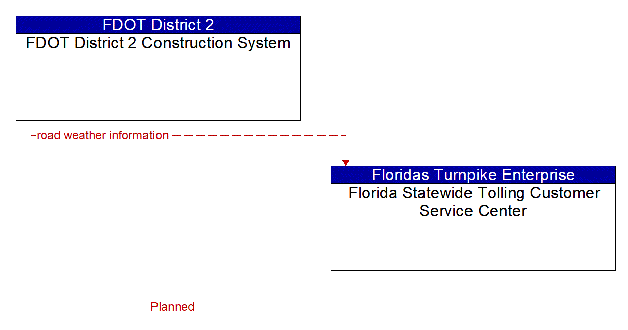 Architecture Flow Diagram: FDOT District 2 Construction System <--> Florida Statewide Tolling Customer Service Center