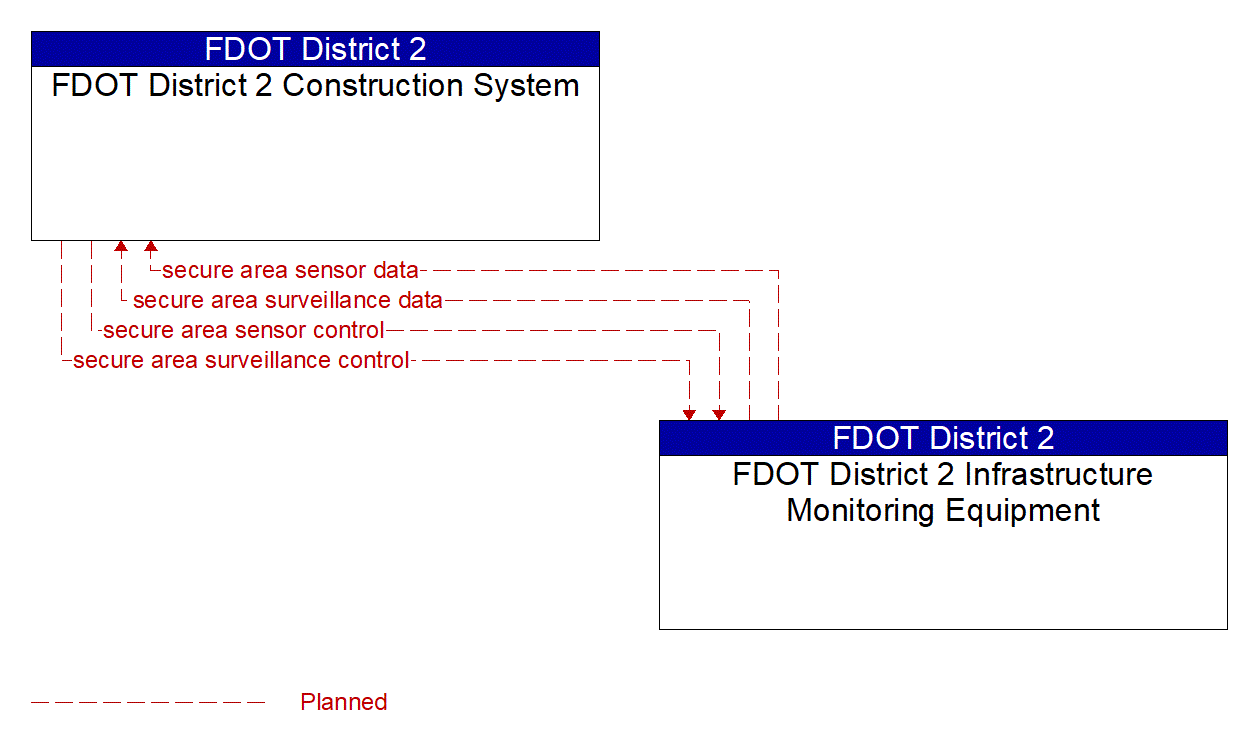 Architecture Flow Diagram: FDOT District 2 Infrastructure Monitoring Equipment <--> FDOT District 2 Construction System