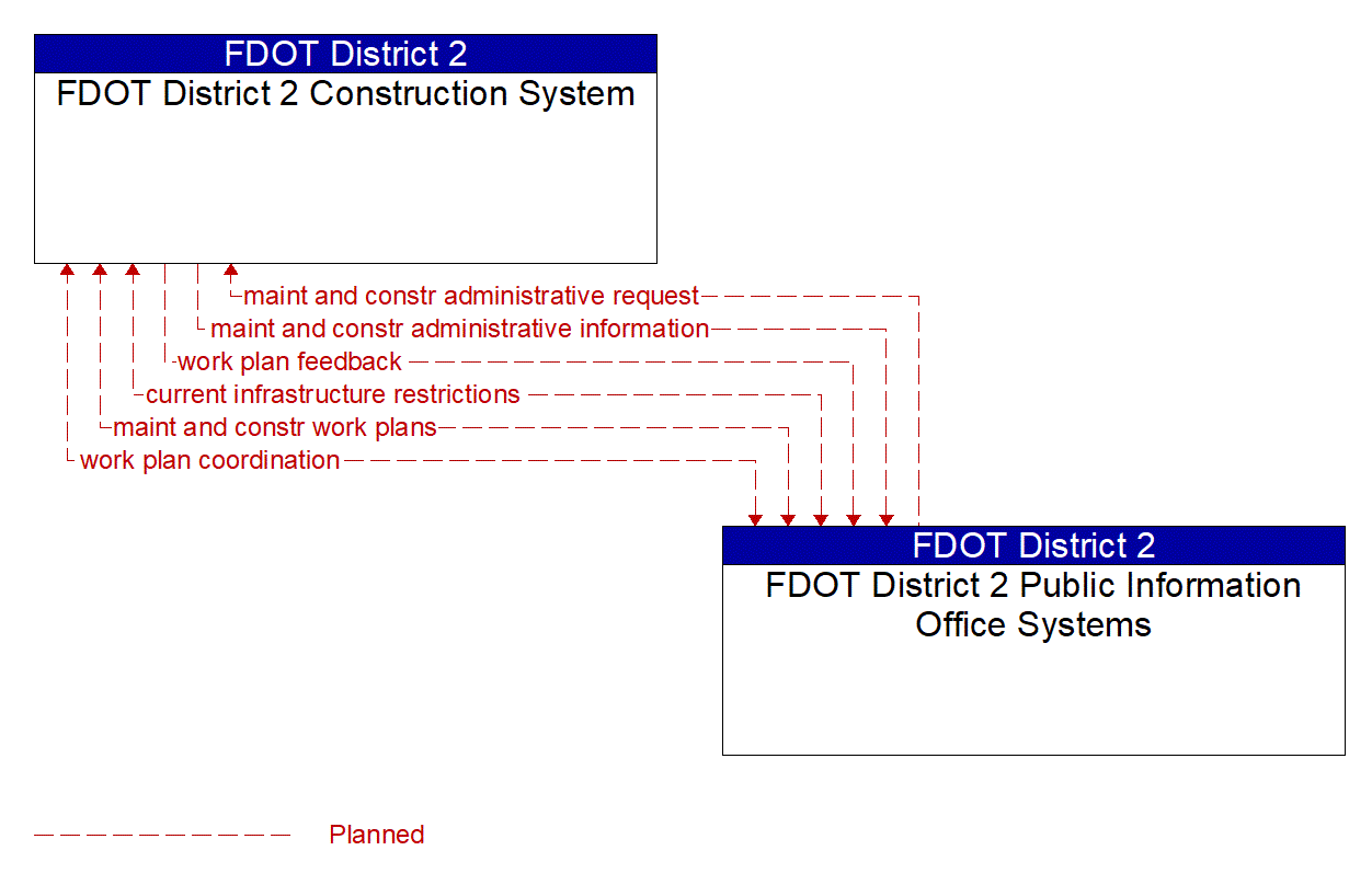 Architecture Flow Diagram: FDOT District 2 Public Information Office Systems <--> FDOT District 2 Construction System