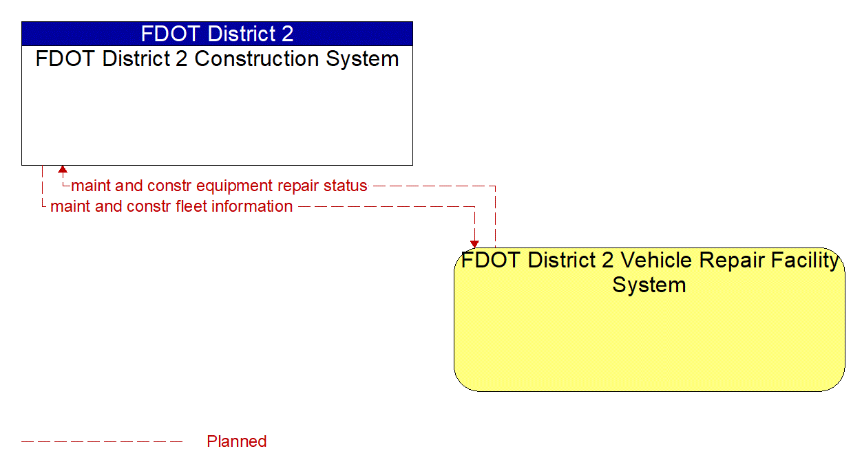 Architecture Flow Diagram: FDOT District 2 Vehicle Repair Facility System <--> FDOT District 2 Construction System