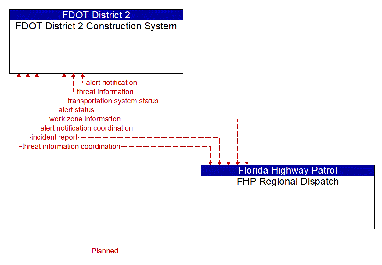 Architecture Flow Diagram: FHP Regional Dispatch <--> FDOT District 2 Construction System