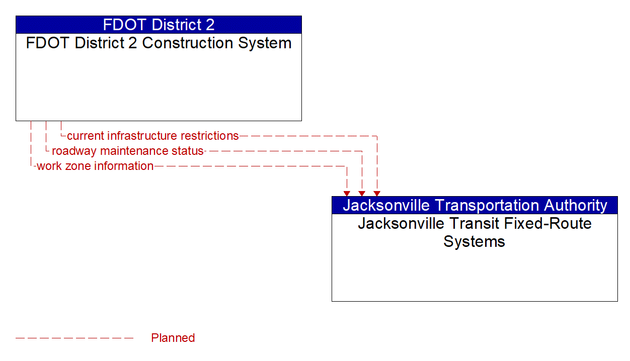 Architecture Flow Diagram: FDOT District 2 Construction System <--> Jacksonville Transit Fixed-Route Systems