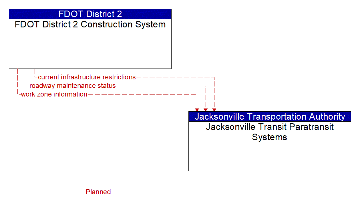 Architecture Flow Diagram: FDOT District 2 Construction System <--> Jacksonville Transit Paratransit Systems