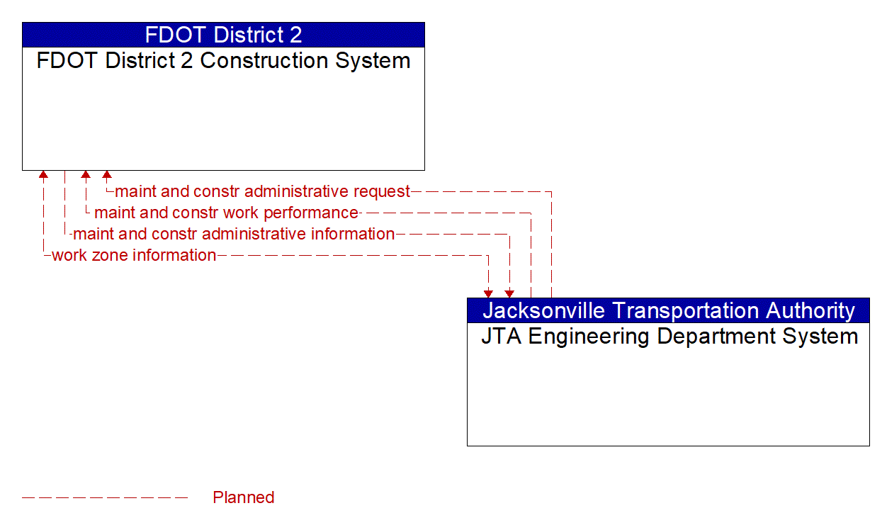 Architecture Flow Diagram: JTA Engineering Department System <--> FDOT District 2 Construction System