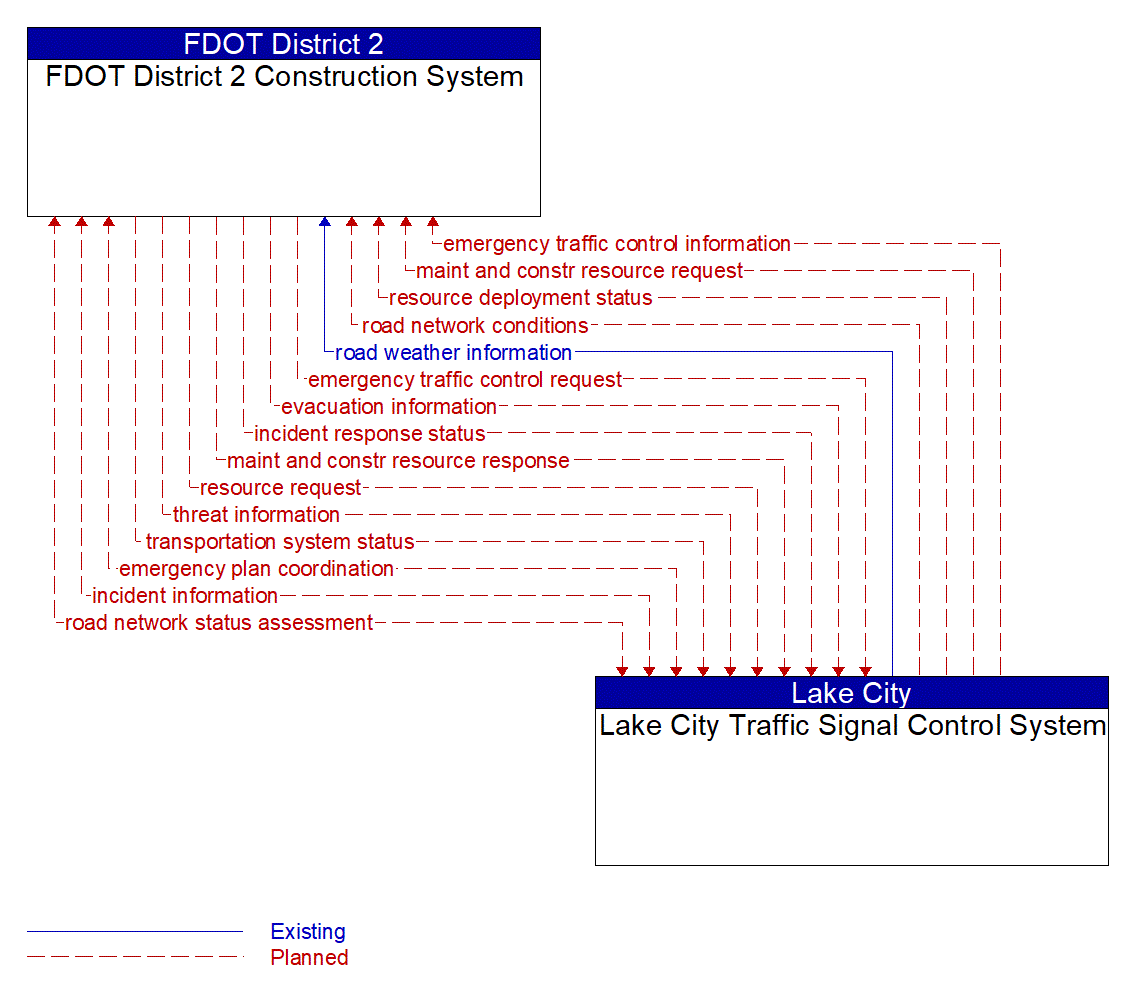 Architecture Flow Diagram: Lake City Traffic Signal Control System <--> FDOT District 2 Construction System