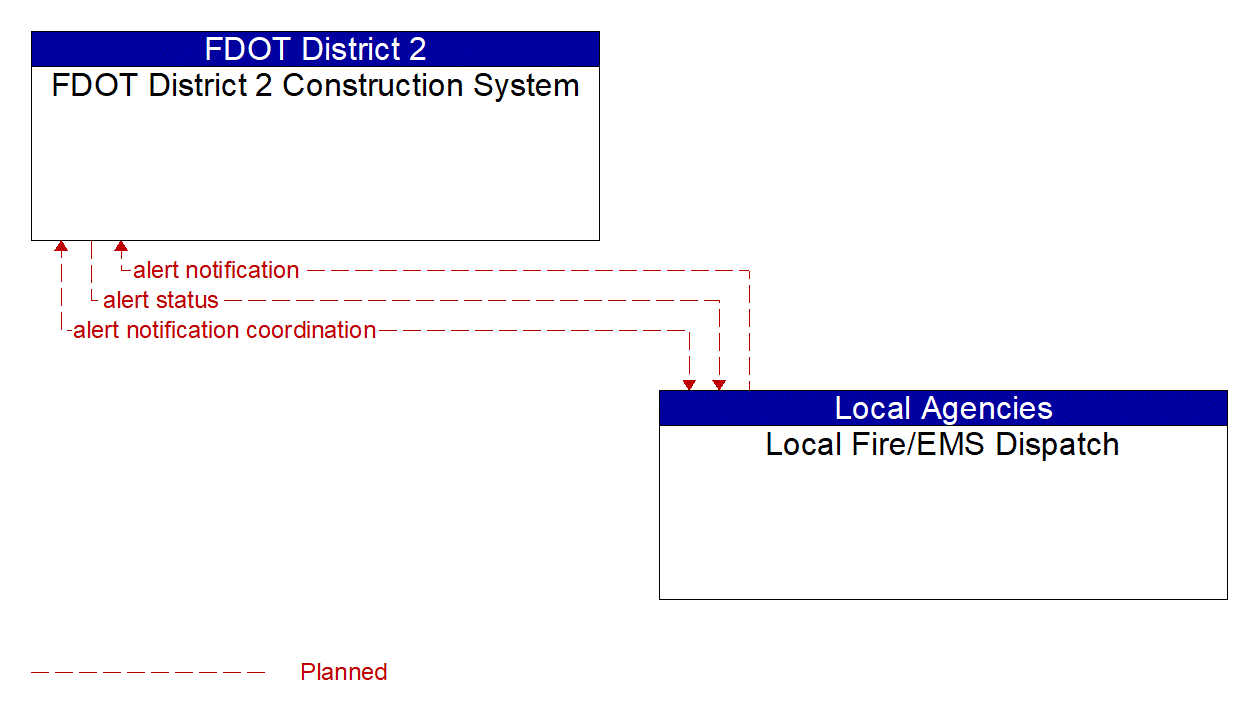 Architecture Flow Diagram: Local Fire/EMS Dispatch <--> FDOT District 2 Construction System