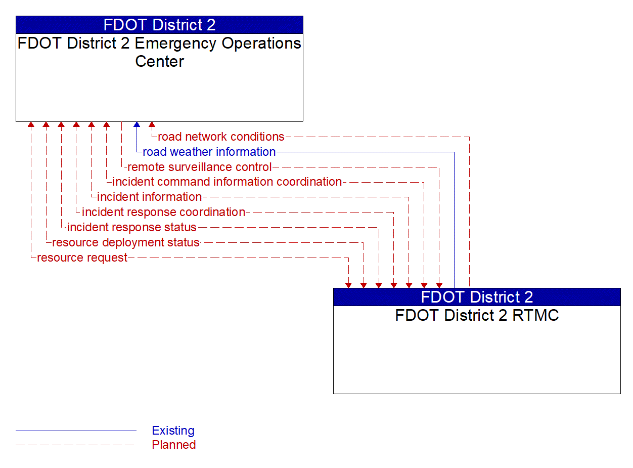 Architecture Flow Diagram: FDOT District 2 RTMC <--> FDOT District 2 Emergency Operations Center