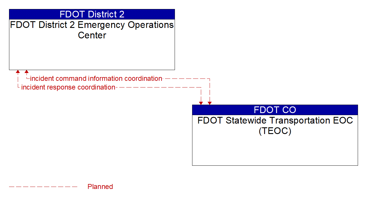 Architecture Flow Diagram: FDOT Statewide Transportation EOC (TEOC) <--> FDOT District 2 Emergency Operations Center