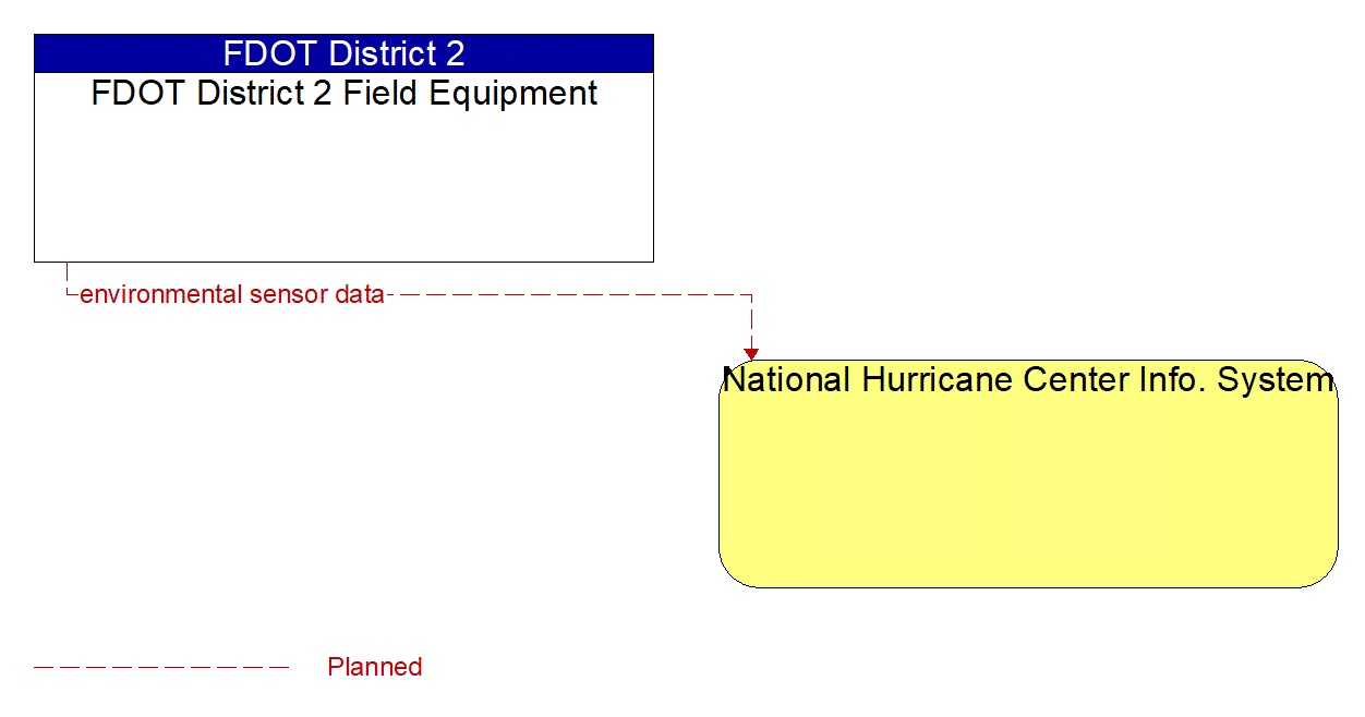 Architecture Flow Diagram: FDOT District 2 Field Equipment <--> National Hurricane Center Info. System