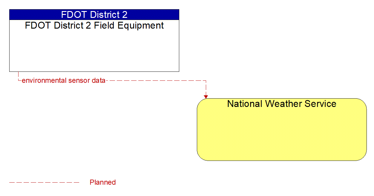 Architecture Flow Diagram: FDOT District 2 Field Equipment <--> National Weather Service