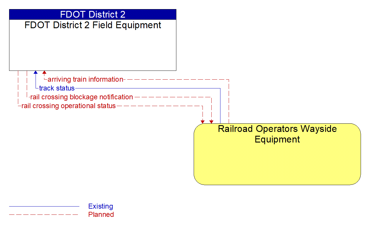 Architecture Flow Diagram: Railroad Operators Wayside Equipment <--> FDOT District 2 Field Equipment