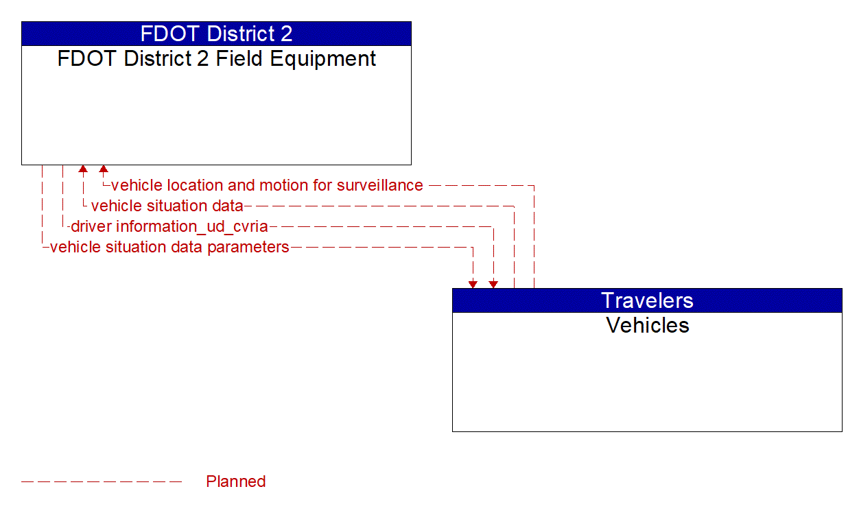 Architecture Flow Diagram: Vehicles <--> FDOT District 2 Field Equipment