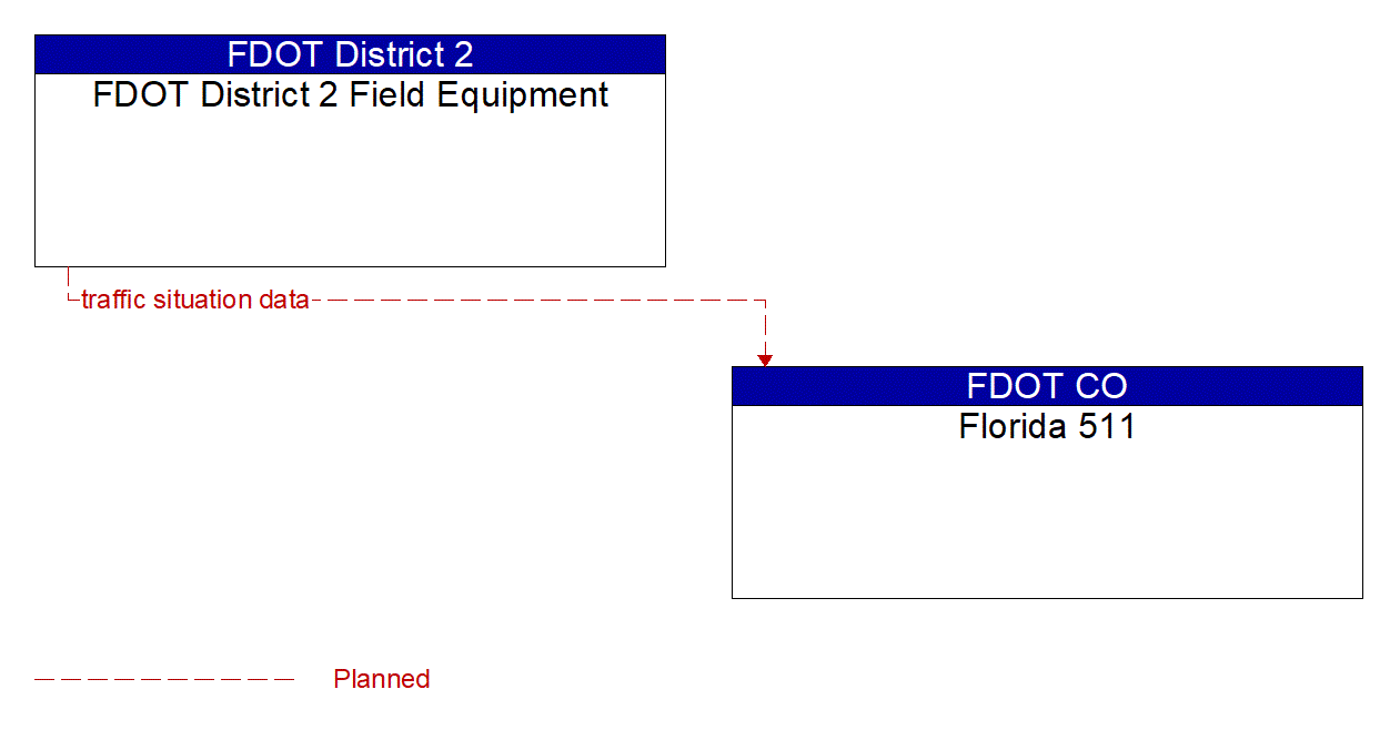 Architecture Flow Diagram: FDOT District 2 Field Equipment <--> Florida 511