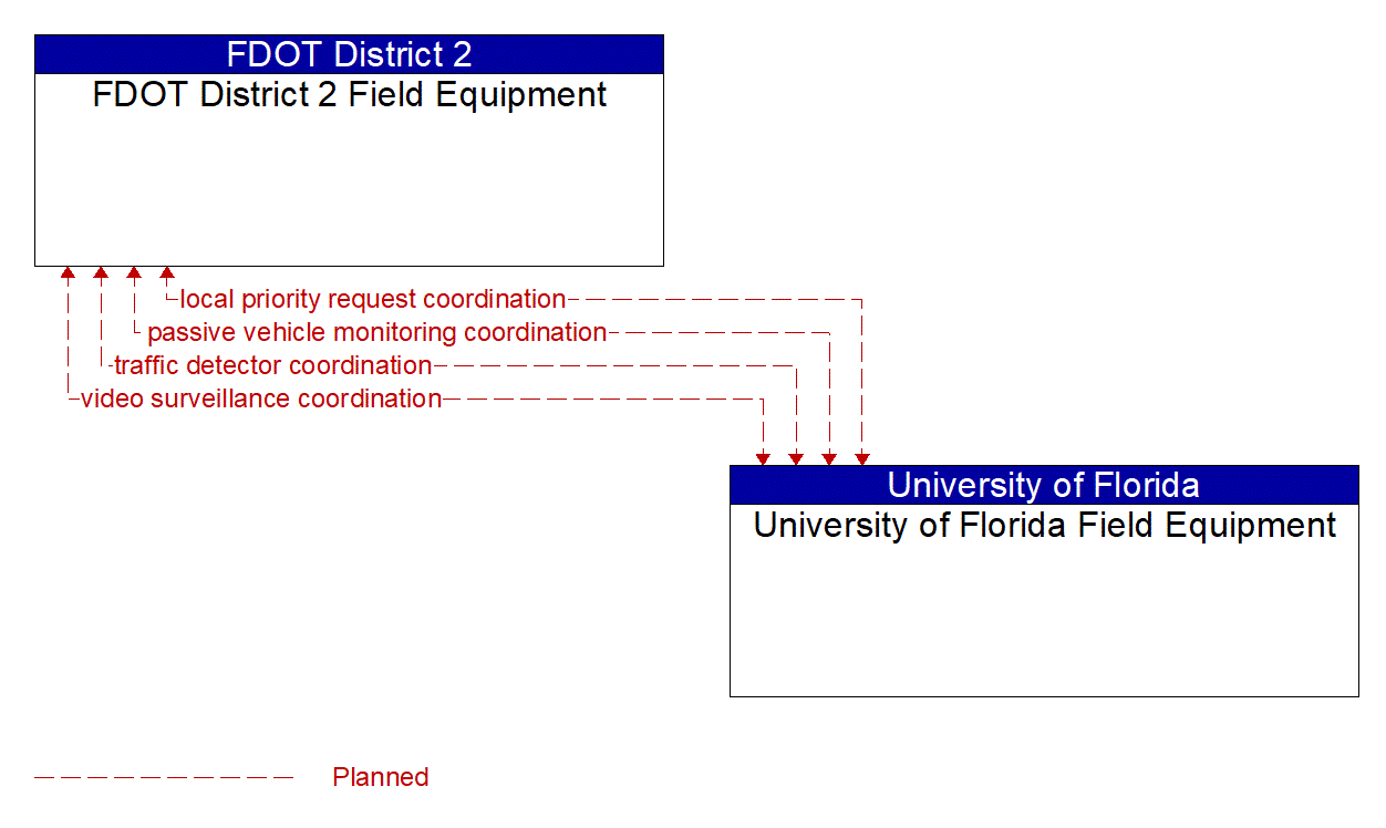 Architecture Flow Diagram: University of Florida Field Equipment <--> FDOT District 2 Field Equipment