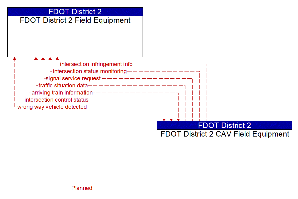 Architecture Flow Diagram: FDOT District 2 CAV Field Equipment <--> FDOT District 2 Field Equipment