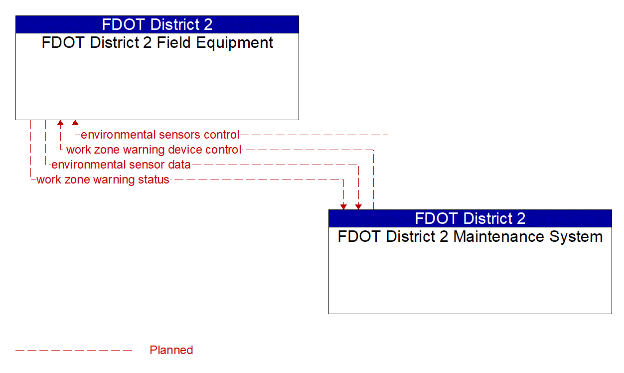 Architecture Flow Diagram: FDOT District 2 Maintenance System <--> FDOT District 2 Field Equipment