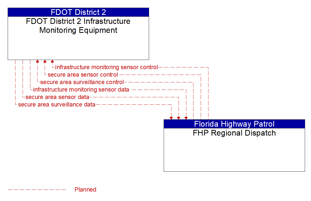 Architecture Flow Diagram: FHP Regional Dispatch <--> FDOT District 2 Infrastructure Monitoring Equipment