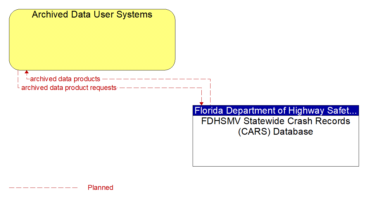 Architecture Flow Diagram: FDHSMV Statewide Crash Records (CARS) Database <--> Archived Data User Systems