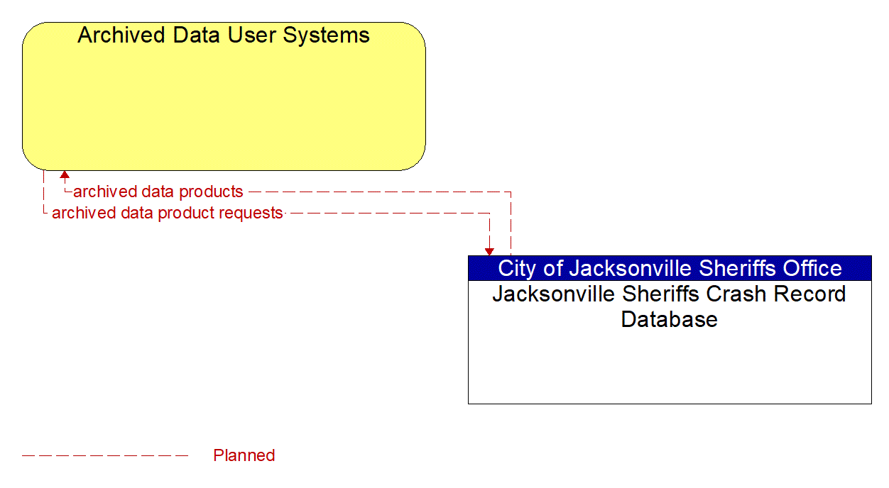 Architecture Flow Diagram: Jacksonville Sheriffs Crash Record Database <--> Archived Data User Systems