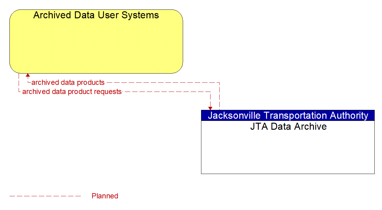 Architecture Flow Diagram: JTA Data Archive <--> Archived Data User Systems