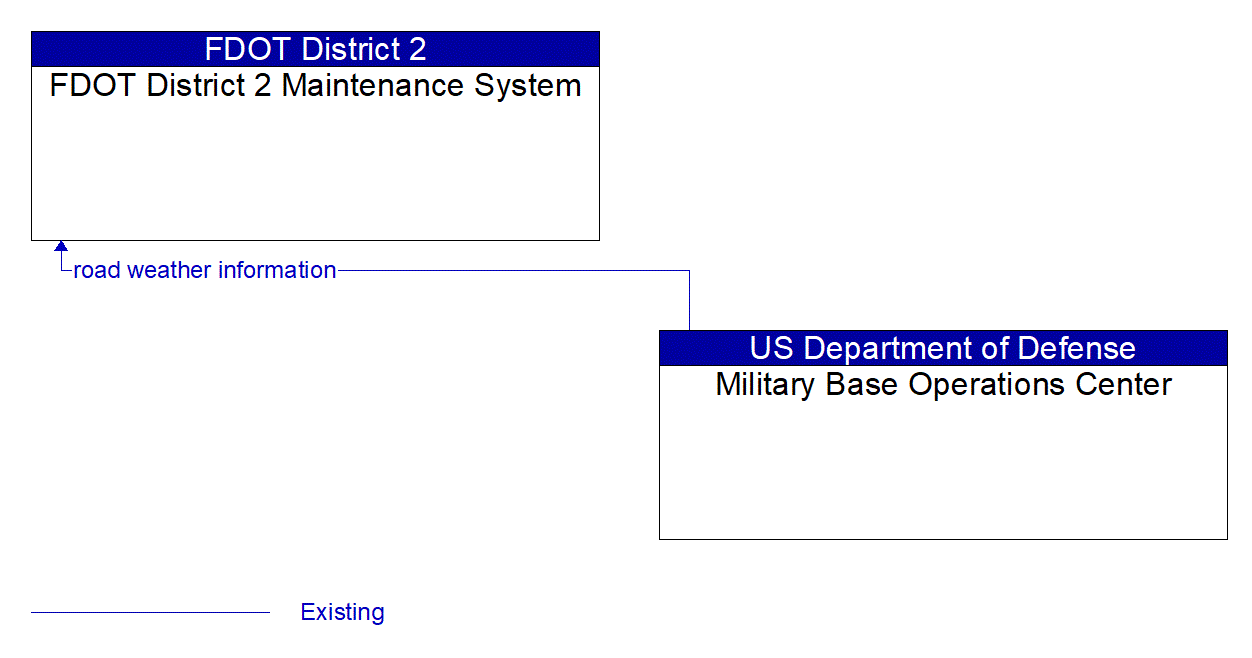 Architecture Flow Diagram: Military Base Operations Center <--> FDOT District 2 Maintenance System
