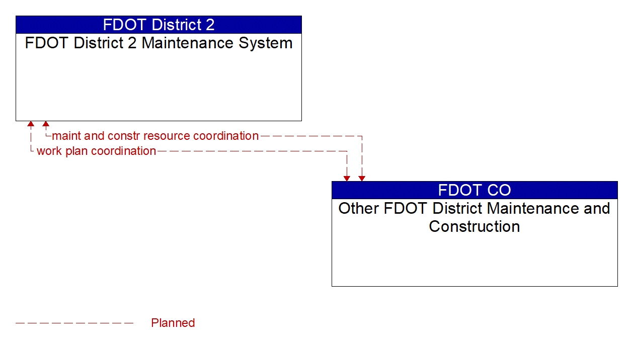 Architecture Flow Diagram: Other FDOT District Maintenance and Construction <--> FDOT District 2 Maintenance System
