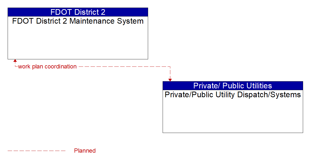 Architecture Flow Diagram: Private/Public Utility Dispatch/Systems <--> FDOT District 2 Maintenance System