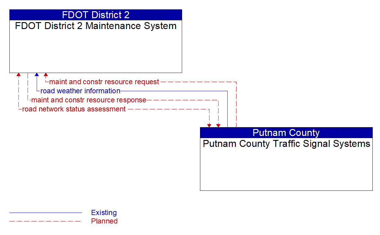 Architecture Flow Diagram: Putnam County Traffic Signal Systems <--> FDOT District 2 Maintenance System