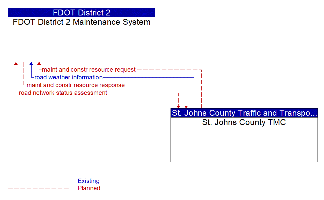 Architecture Flow Diagram: St. Johns County TMC <--> FDOT District 2 Maintenance System