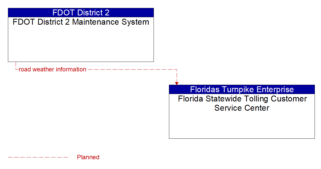 Architecture Flow Diagram: FDOT District 2 Maintenance System <--> Florida Statewide Tolling Customer Service Center