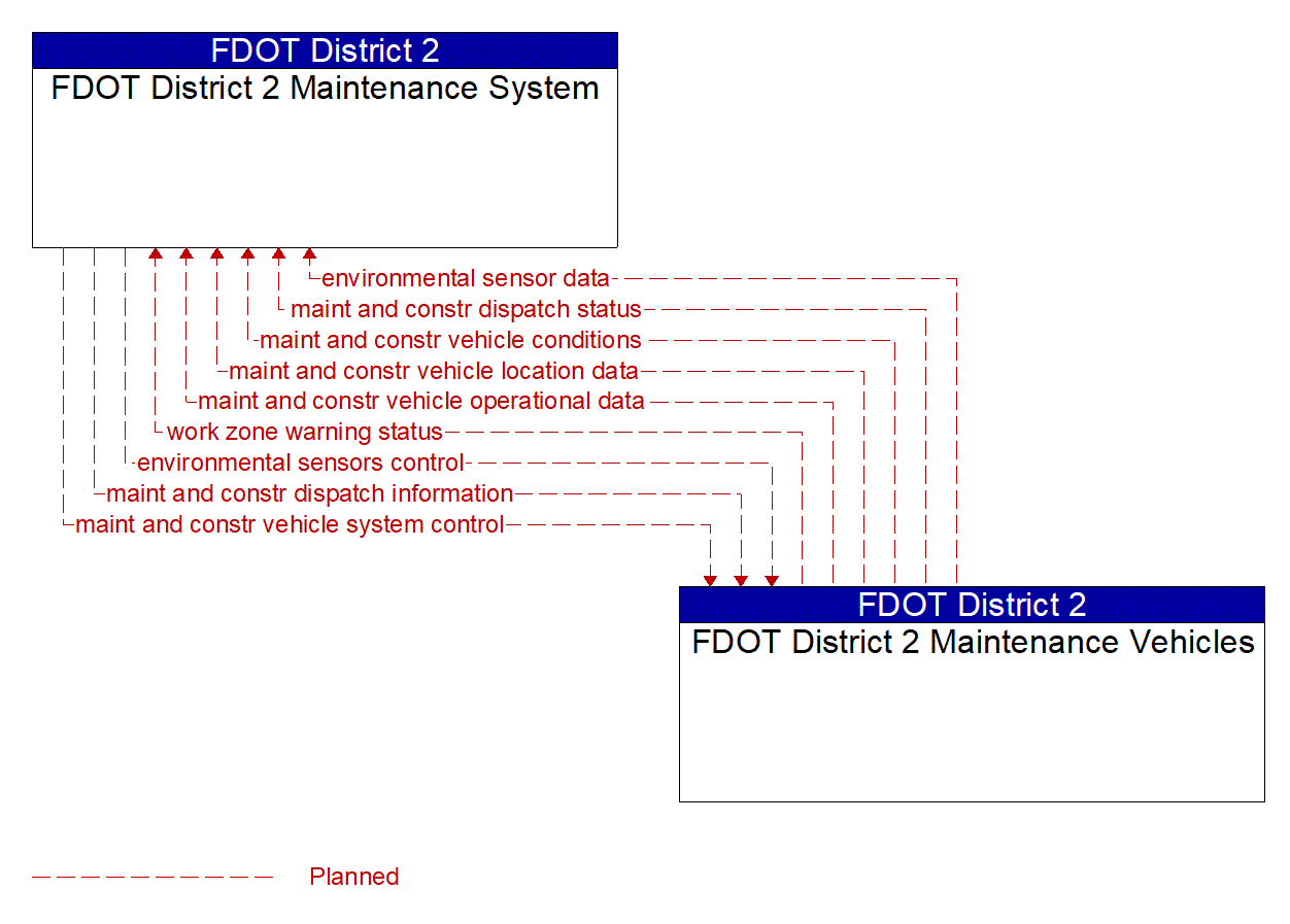 Architecture Flow Diagram: FDOT District 2 Maintenance Vehicles <--> FDOT District 2 Maintenance System