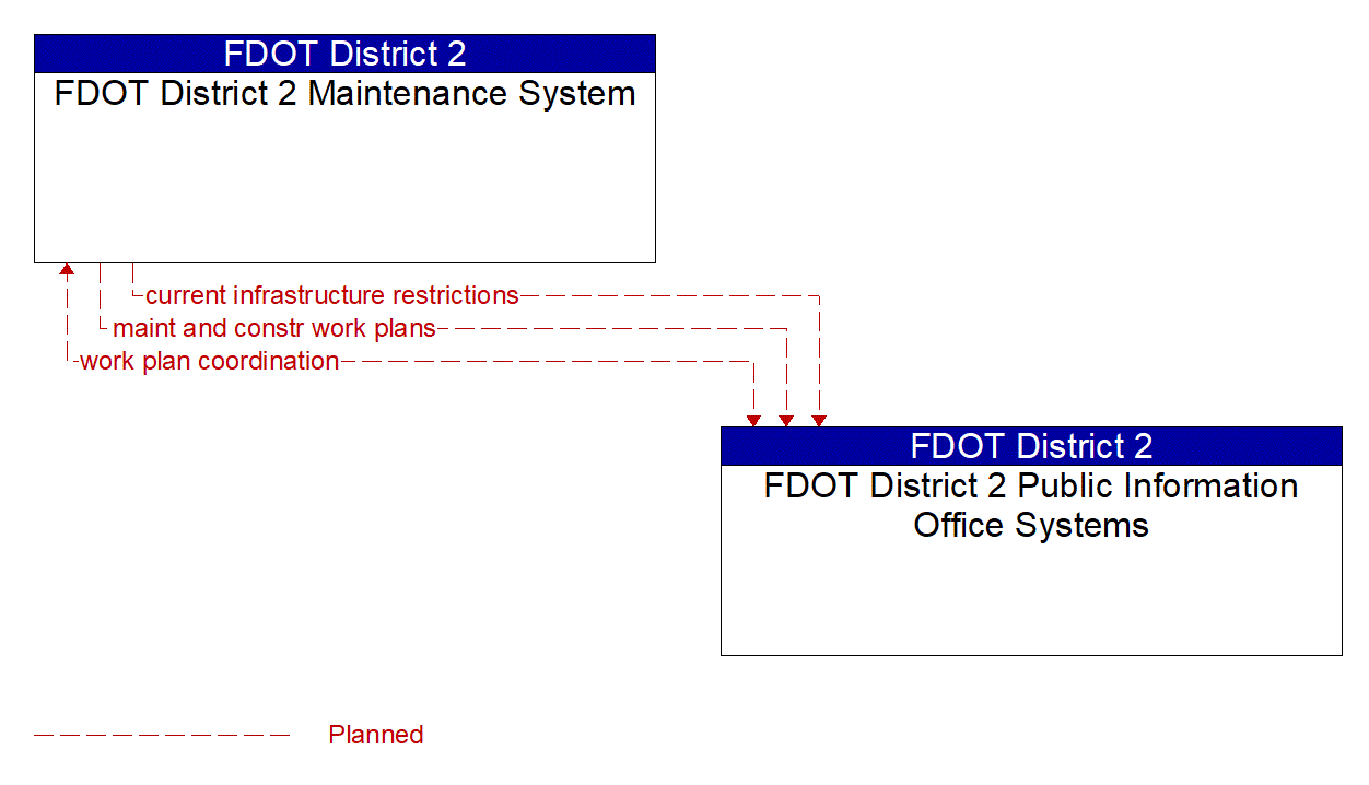 Architecture Flow Diagram: FDOT District 2 Public Information Office Systems <--> FDOT District 2 Maintenance System
