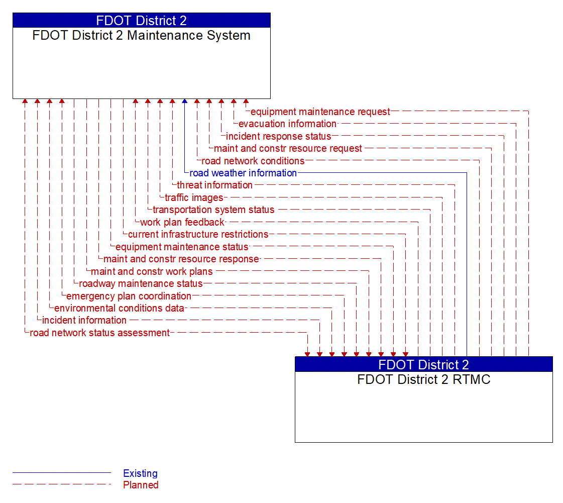 Architecture Flow Diagram: FDOT District 2 RTMC <--> FDOT District 2 Maintenance System