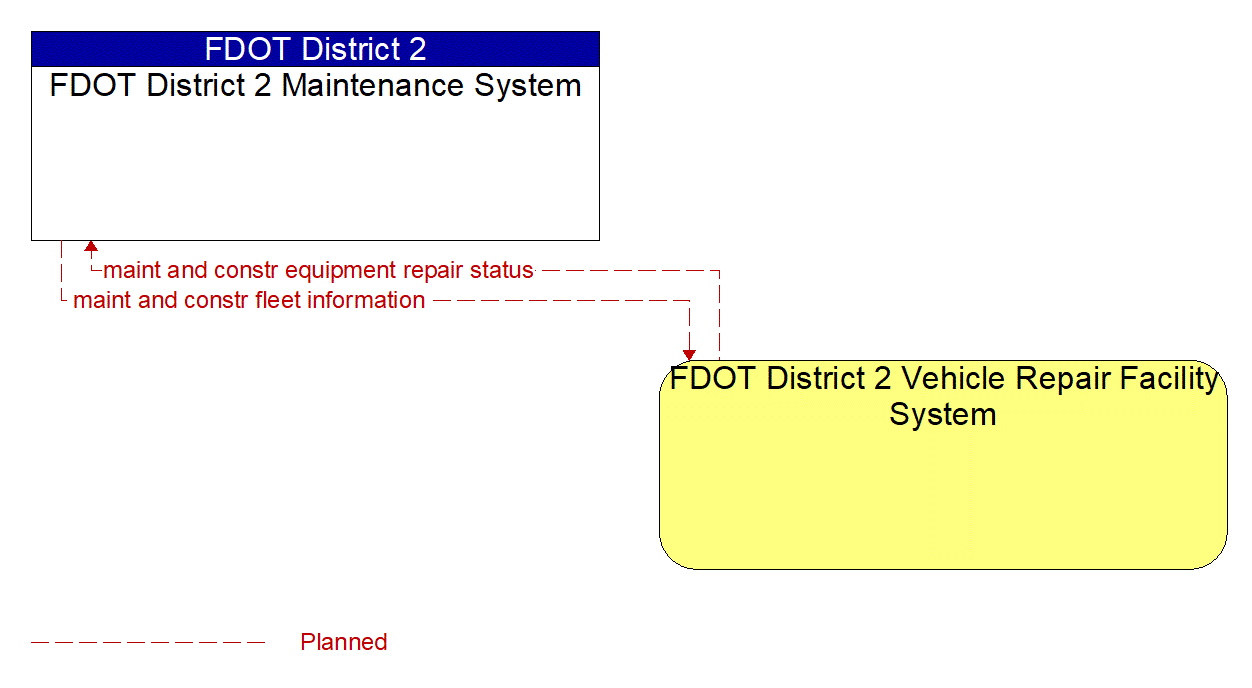 Architecture Flow Diagram: FDOT District 2 Vehicle Repair Facility System <--> FDOT District 2 Maintenance System