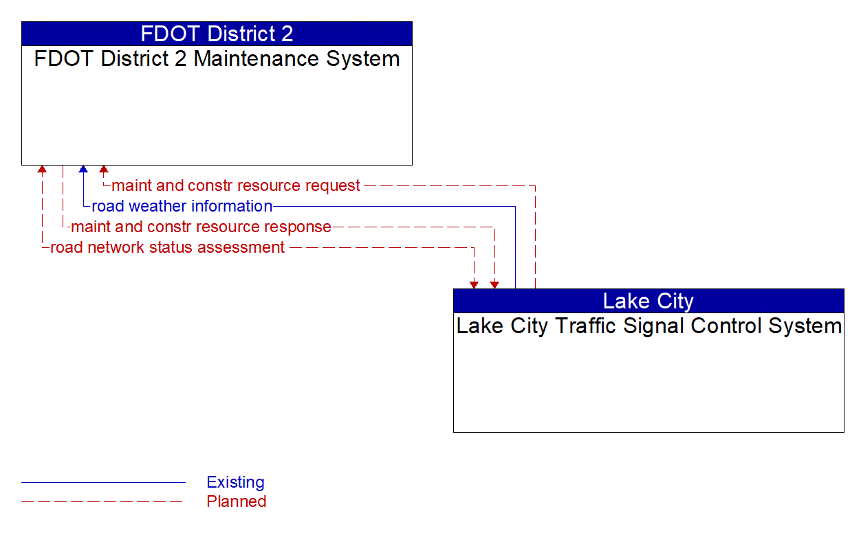 Architecture Flow Diagram: Lake City Traffic Signal Control System <--> FDOT District 2 Maintenance System