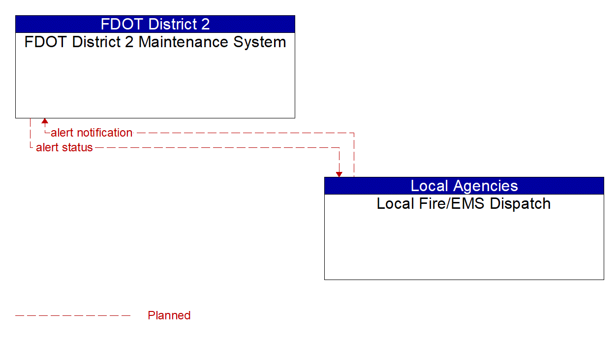Architecture Flow Diagram: Local Fire/EMS Dispatch <--> FDOT District 2 Maintenance System