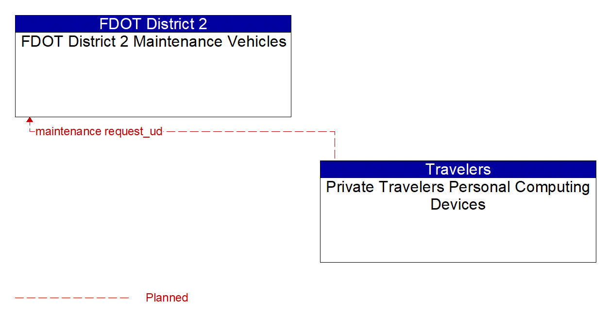 Architecture Flow Diagram: Private Travelers Personal Computing Devices <--> FDOT District 2 Maintenance Vehicles