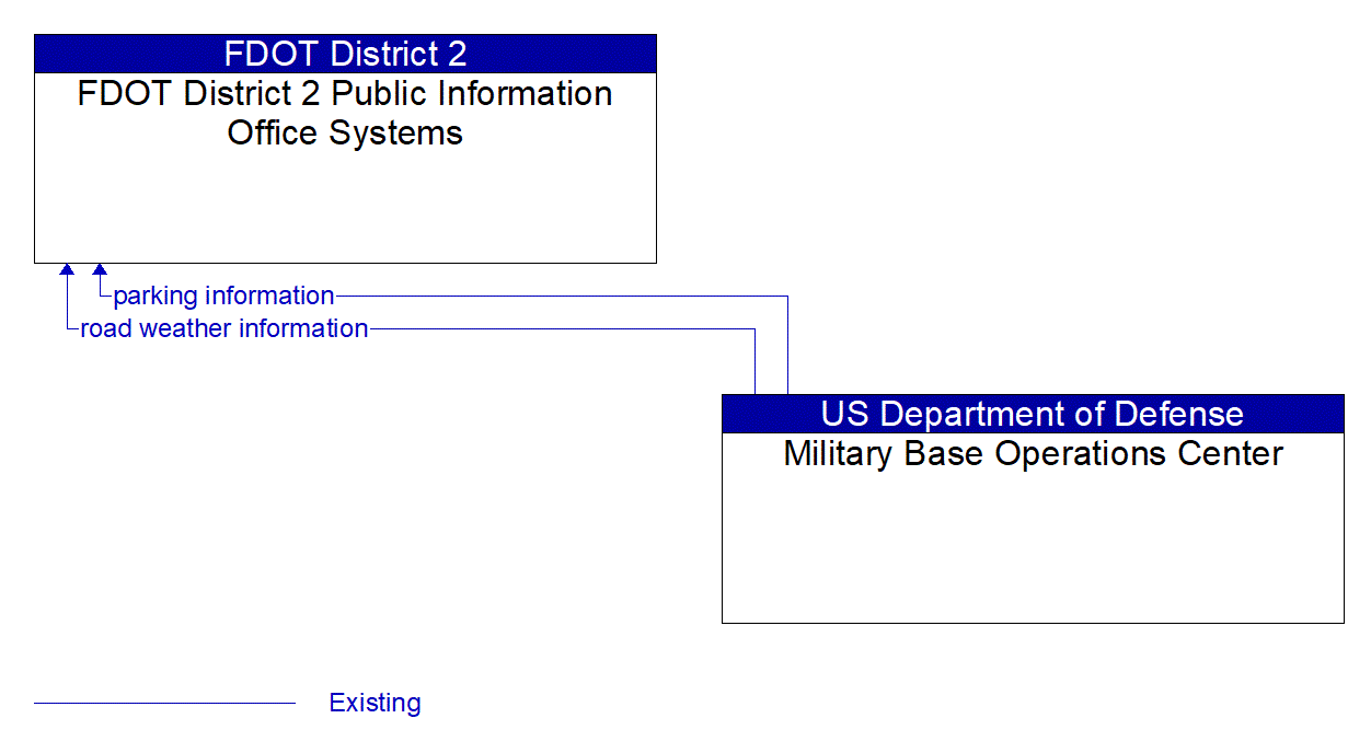 Architecture Flow Diagram: Military Base Operations Center <--> FDOT District 2 Public Information Office Systems