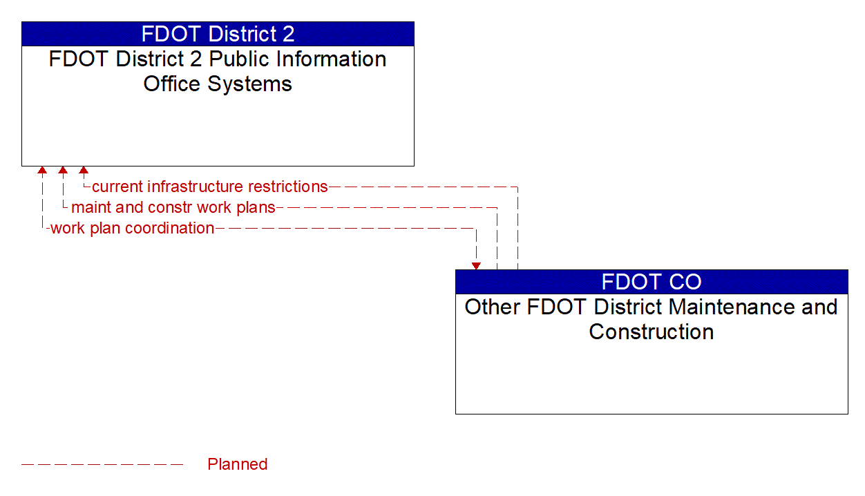 Architecture Flow Diagram: Other FDOT District Maintenance and Construction <--> FDOT District 2 Public Information Office Systems