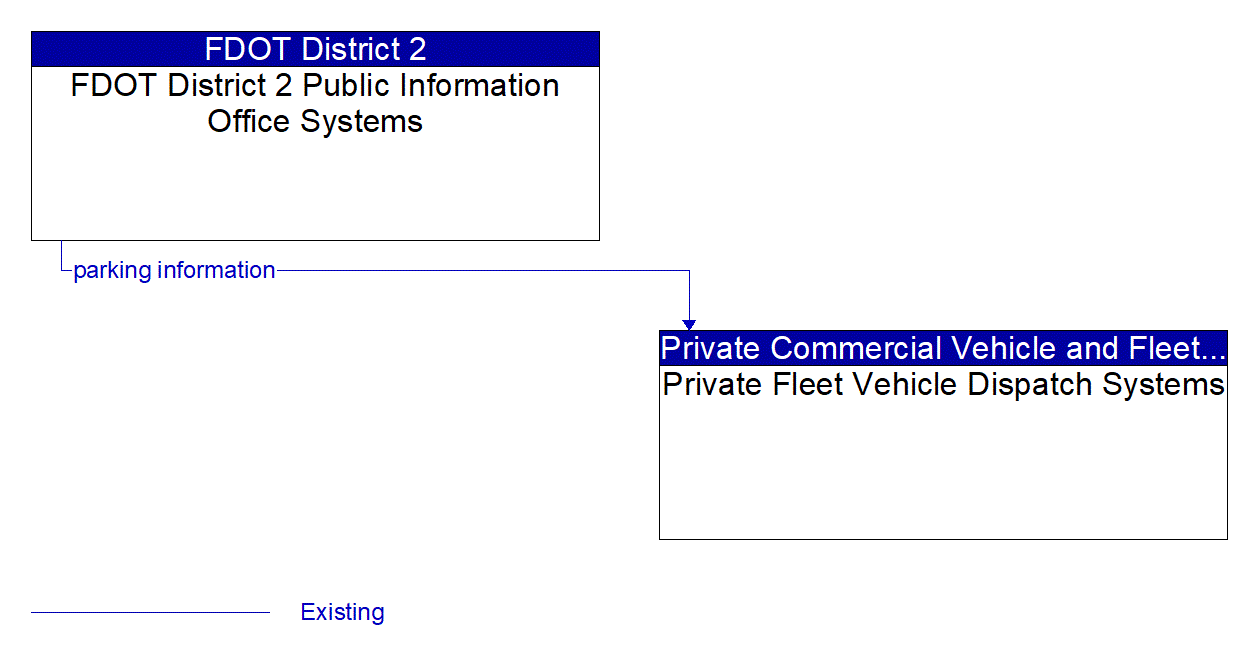 Architecture Flow Diagram: FDOT District 2 Public Information Office Systems <--> Private Fleet Vehicle Dispatch Systems