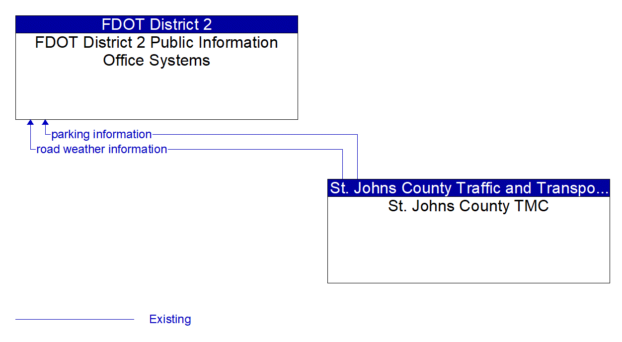 Architecture Flow Diagram: St. Johns County TMC <--> FDOT District 2 Public Information Office Systems
