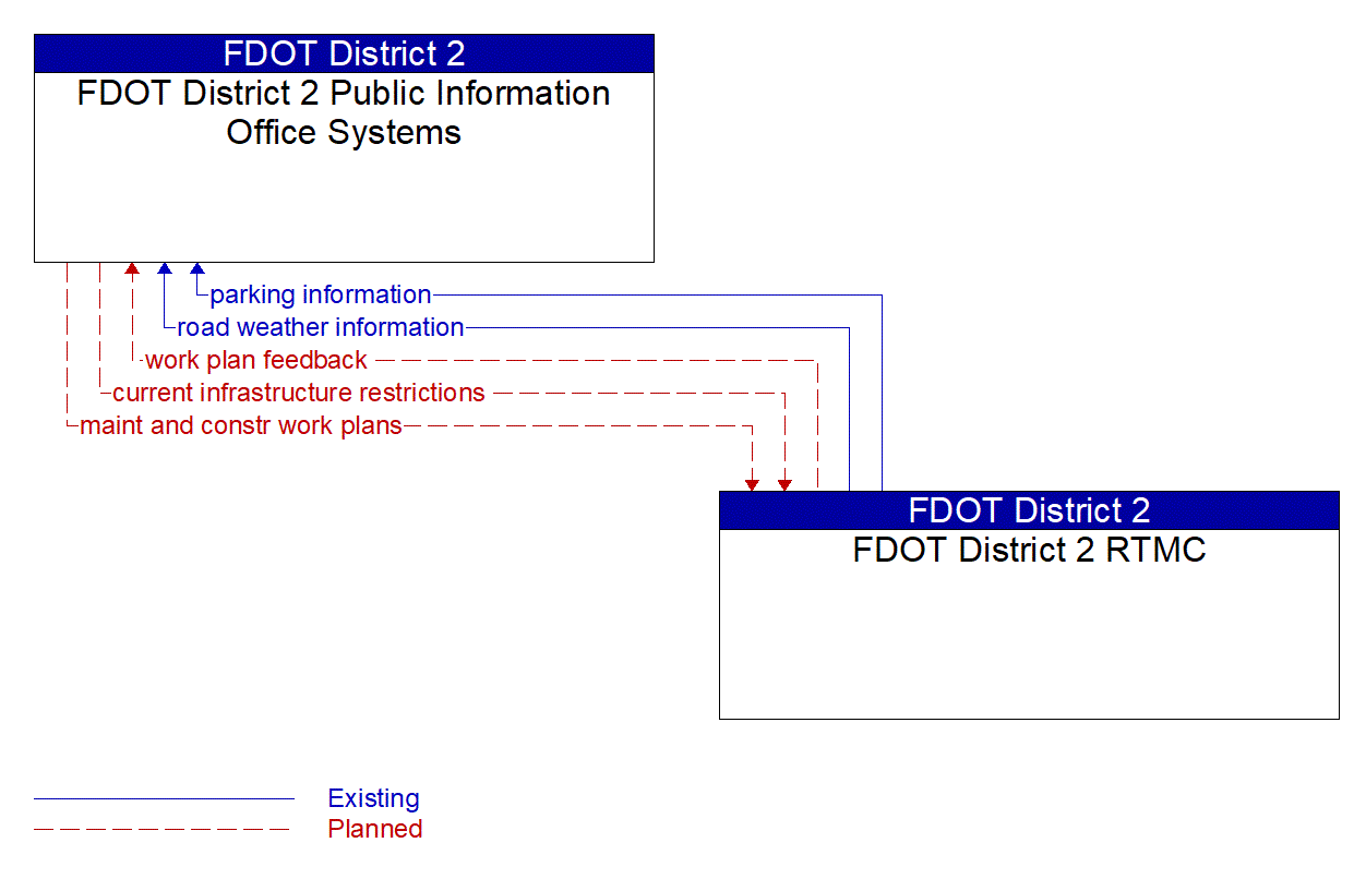 Architecture Flow Diagram: FDOT District 2 RTMC <--> FDOT District 2 Public Information Office Systems