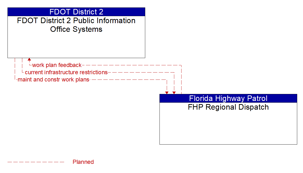 Architecture Flow Diagram: FHP Regional Dispatch <--> FDOT District 2 Public Information Office Systems